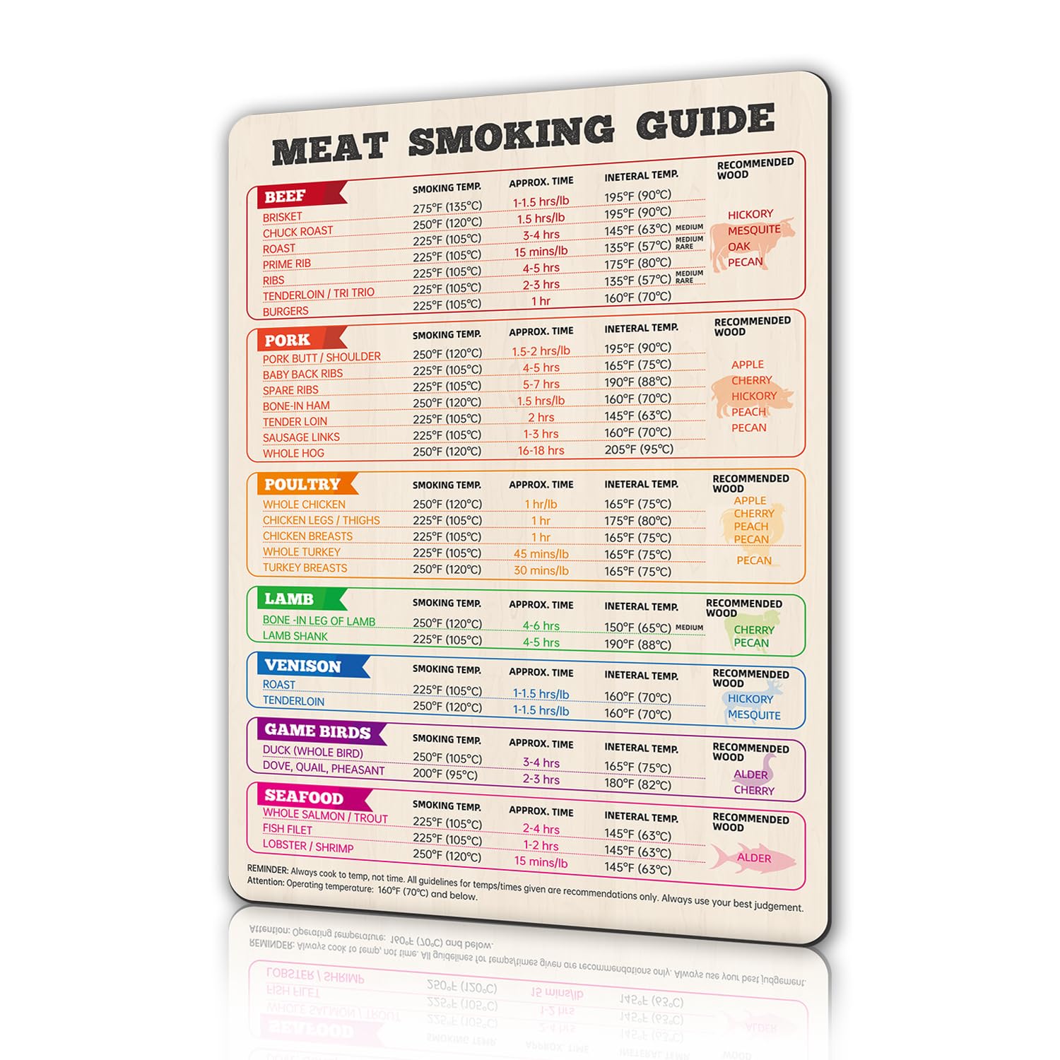 JFDWOPHT Meat Smoking Guide Magnet - 6.9 × 9.8 Inches Meat Smoking Chart Magnet Contains 8 Popular Meat Smoking Temperature & Time & Wood Chips, The Best Accessories for BBQ Grill Smoker (Multi Color)