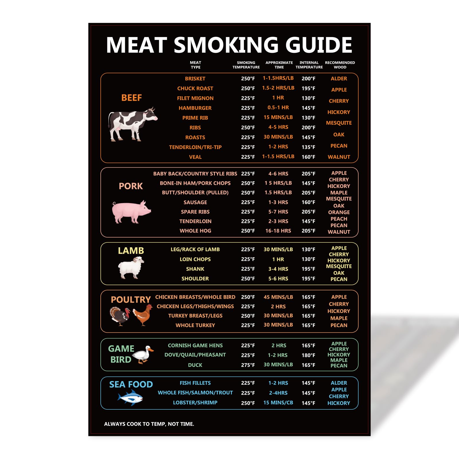 TOYMIS Meat Temperature Magnet & Meat Smoker Guide - Smoker Accessories for BBQ, Grilling & Smoking Meats - Wood Type, Cook Time, & Temperature Guide