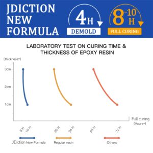 JDiction Fast Curing Epoxy Resin, 4 Hours Demold Upgrade Formula, Fast Curing and Bubbless Epoxy Resin, Crystal Clear Epoxy Resin Kit Self Leveling and Easy Mix for Art, Craft, Jewelry- 20OZ