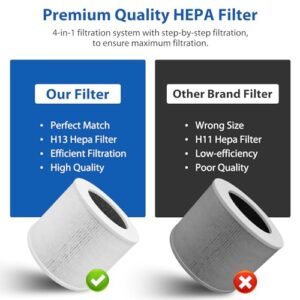 2 Pack Core Mini Filter H13 True HEPA Filters for LEVOIT Core Mini Air Purifier Replacement Filter 3-in-1 HEPA, High-Efficiency Activated Carbon, Replace Part Core Mini-RF