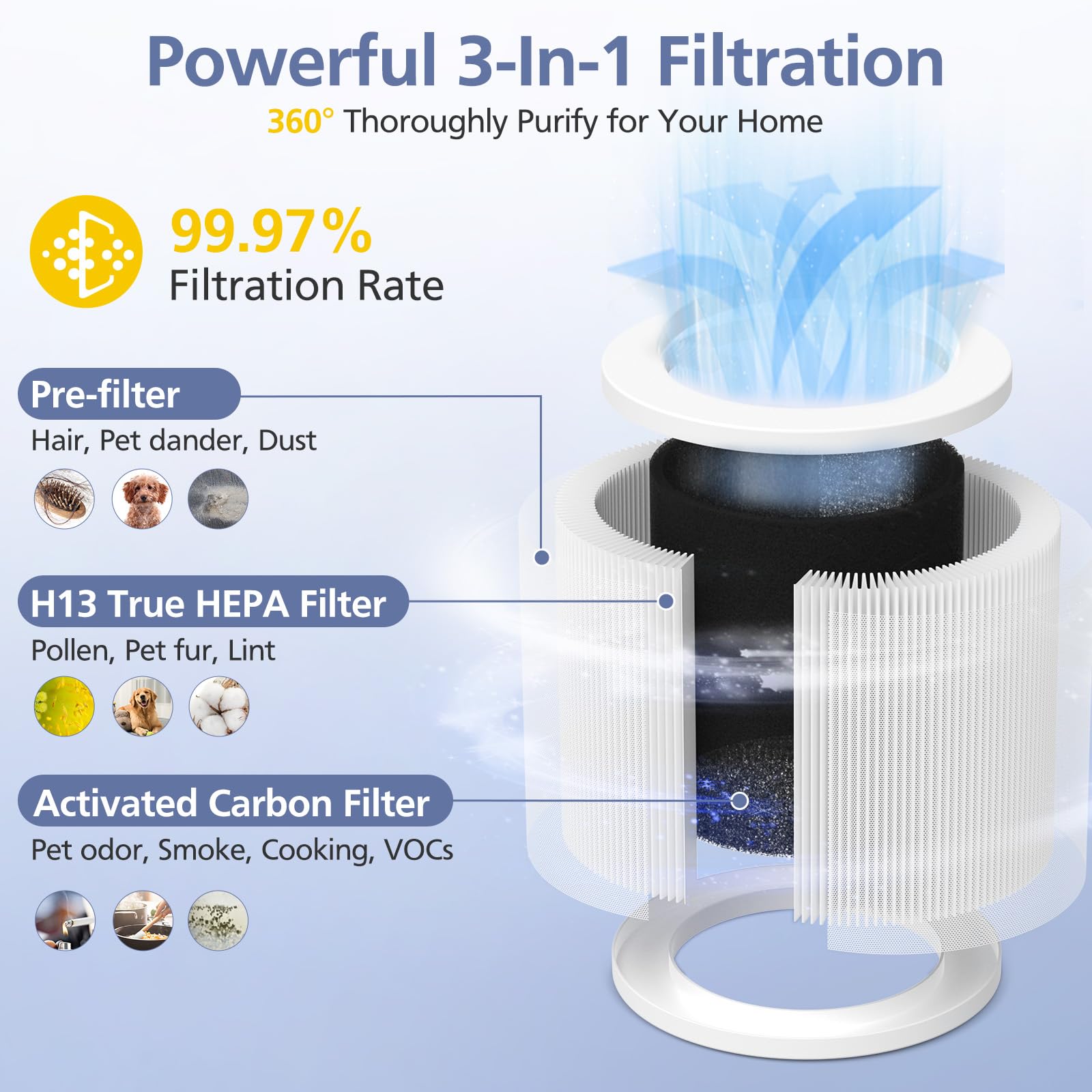 A1 Filter Compatible with VEWIOR Air Purifie-r A1, HQSC-50, HQKJ-80, AMEIFU AP01W, KOIOS HQKJ-50 Tailulu PUR0003, H13 True HEPA Filter for VEWIOR A1 Air Purifie-r Replacement Filter, 2 Pack