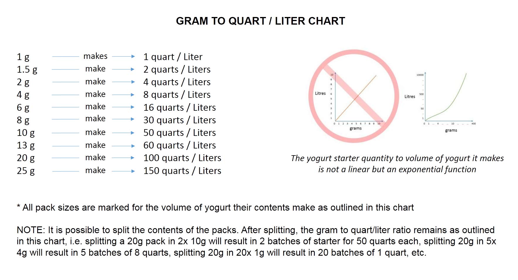 Bulgarian Yogurt Starter (Makes 40 Gal / 150 L)