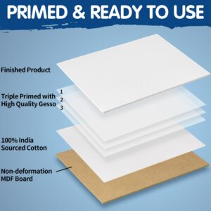 FIXSMITH Canvas Boards for Painting 18 Pack, Multi Pack- 4x4, 5x7, 8x10, 9x12, 11x14 Inches, 100% Cotton Primed Canvas Panels for Acrylic, Oil, Art Supplies for Kids, Adults, Beginners