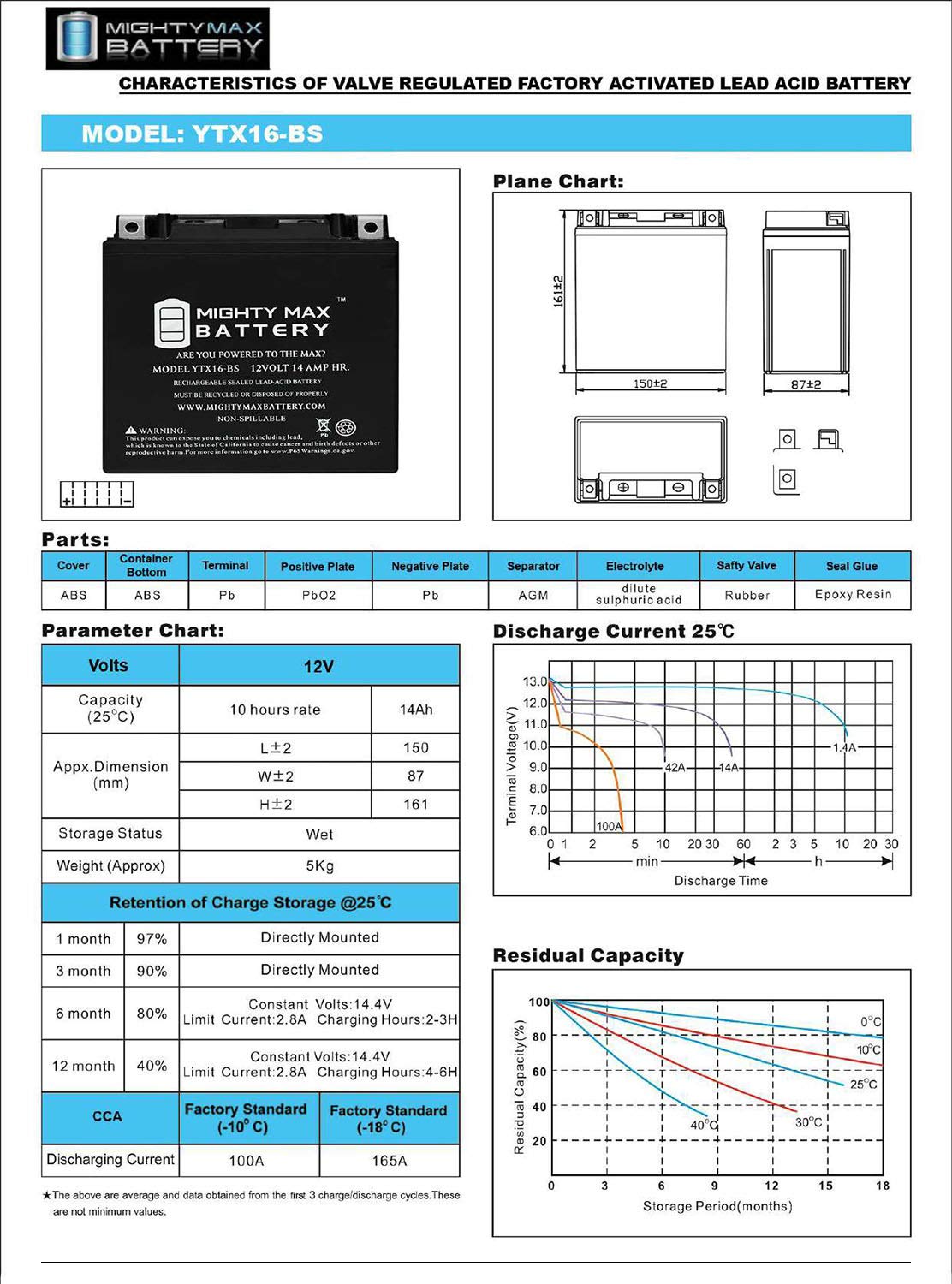 Mighty Max Battery YTX16-BS -12 Volt 14 AH, 230 CCA, Rechargeable Maintenance Free SLA AGM Motorcycle Battery