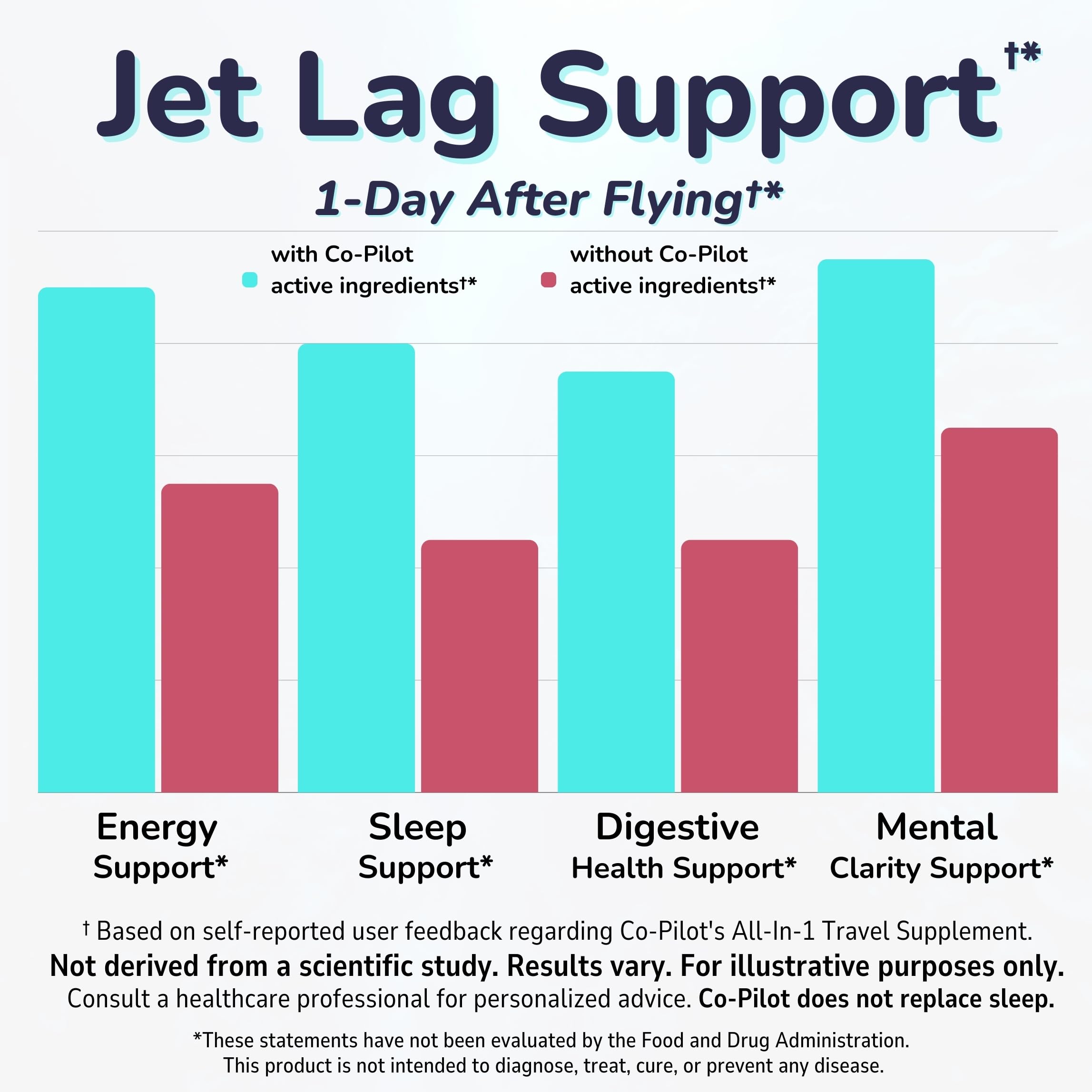 Co-Pilot All-in-1 Travel Supplement: Jet Lag Prevention + Ashwagandha, Rhodiola, D3+ for Immune Support, Energy, Digestive Health | Airplane Travel Essentials Multivitamin - Vegan | 60 Count