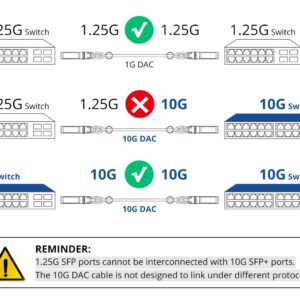 10G SFP+ Twinax Cable, Direct Attach Copper(DAC) Passive Cable, 0.3m (0.98ft), for Cisco SFP-H10GB-CU0.3M, Meraki, Ubiquiti, Mikrotik, Intel, Fortinet, Netgear, D-Link, Supermicro, TP-Link