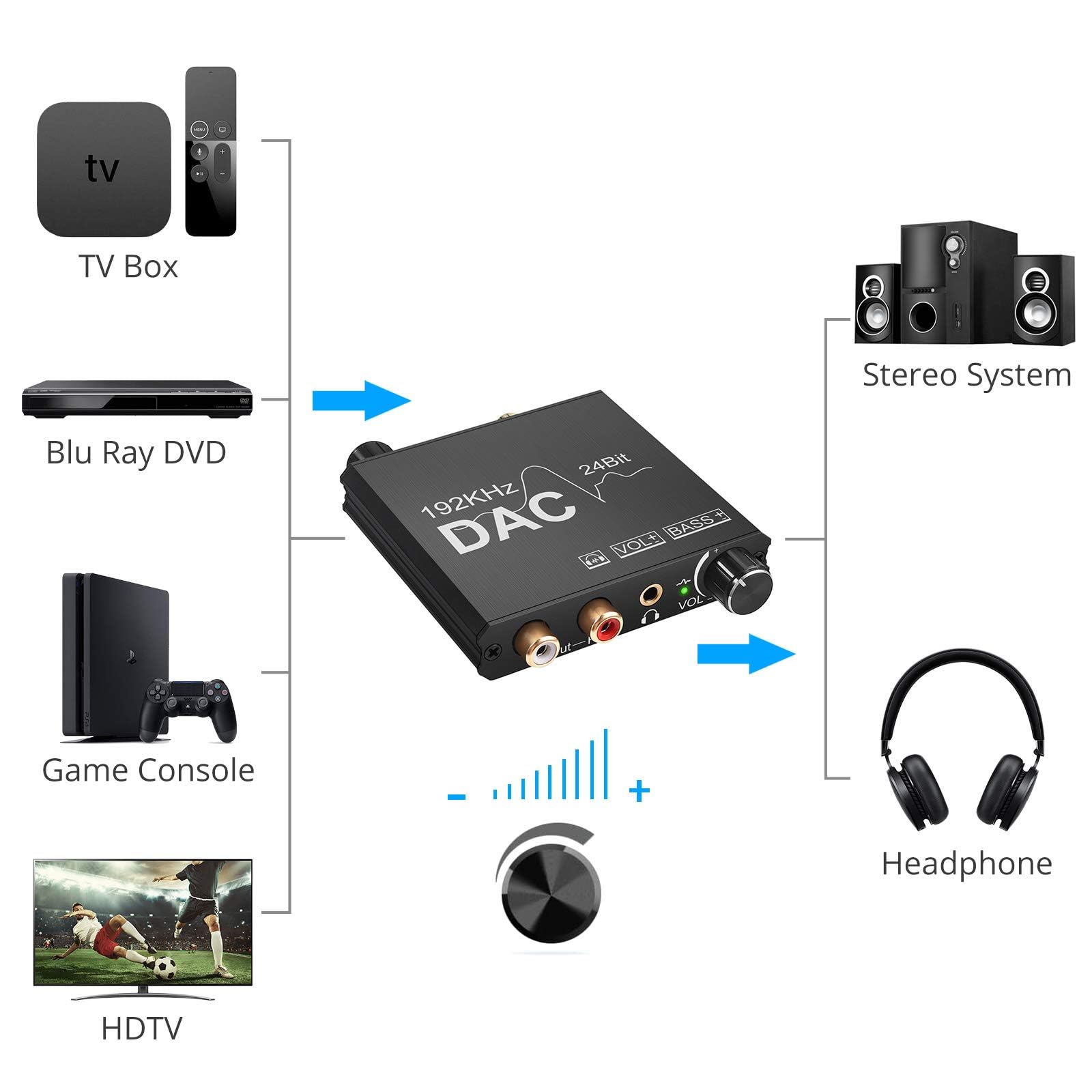 CAMWAY 192kHz Digital to Analog Audio Converter with Bass Adjustment DAC Converter Volume Control Toslink Coaxial Optical to RCA and 3.5mm Headphone Jack Anti-interference Audio Adapter