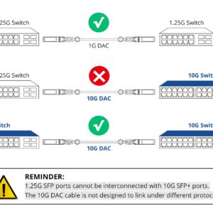 10G SFP+ Twinax Cable, Direct Attach Copper(DAC) Passive Cable, 1-Meter, for Cisco SFP-H10GB-CU1M, Meraki, Ubiquiti, Mikrotik, Intel, Fortinet, Netgear, D-Link, Supermicro, TP-Link