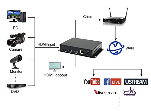 H265&H264/MJPEG HDMI Video Encoder HD 1080P@60HZ OLED Screen Video Audio Encoders with Loopout Max 4 Channels Streams Output HTTP/SRT/RTMP/RTMPS/RTSP IPTV Streaming for YouTube Facebook Live