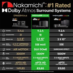 Nakamichi Shockwafe Ultra 9.2.4 Channel Dolby Atmos/DTS:X Soundbar with Dual 10" Subwoofers (Wireless), 4 Rear Surround Effects Speakers, eARC and SSE Max Technology (Flagship)