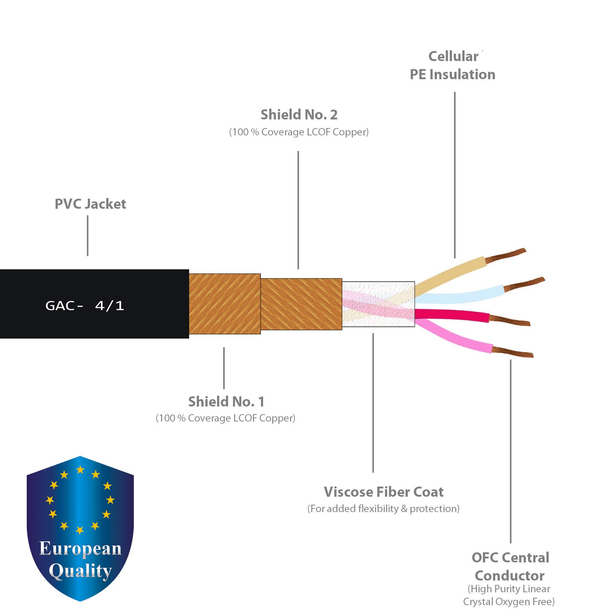 40 Foot RCA Cable Pair - Gotham GAC-4/1 (Black) Star-Quad Audio Interconnect Cable with Amphenol ACPL Black Chrome Body, Gold Plated RCA Connectors - Directional