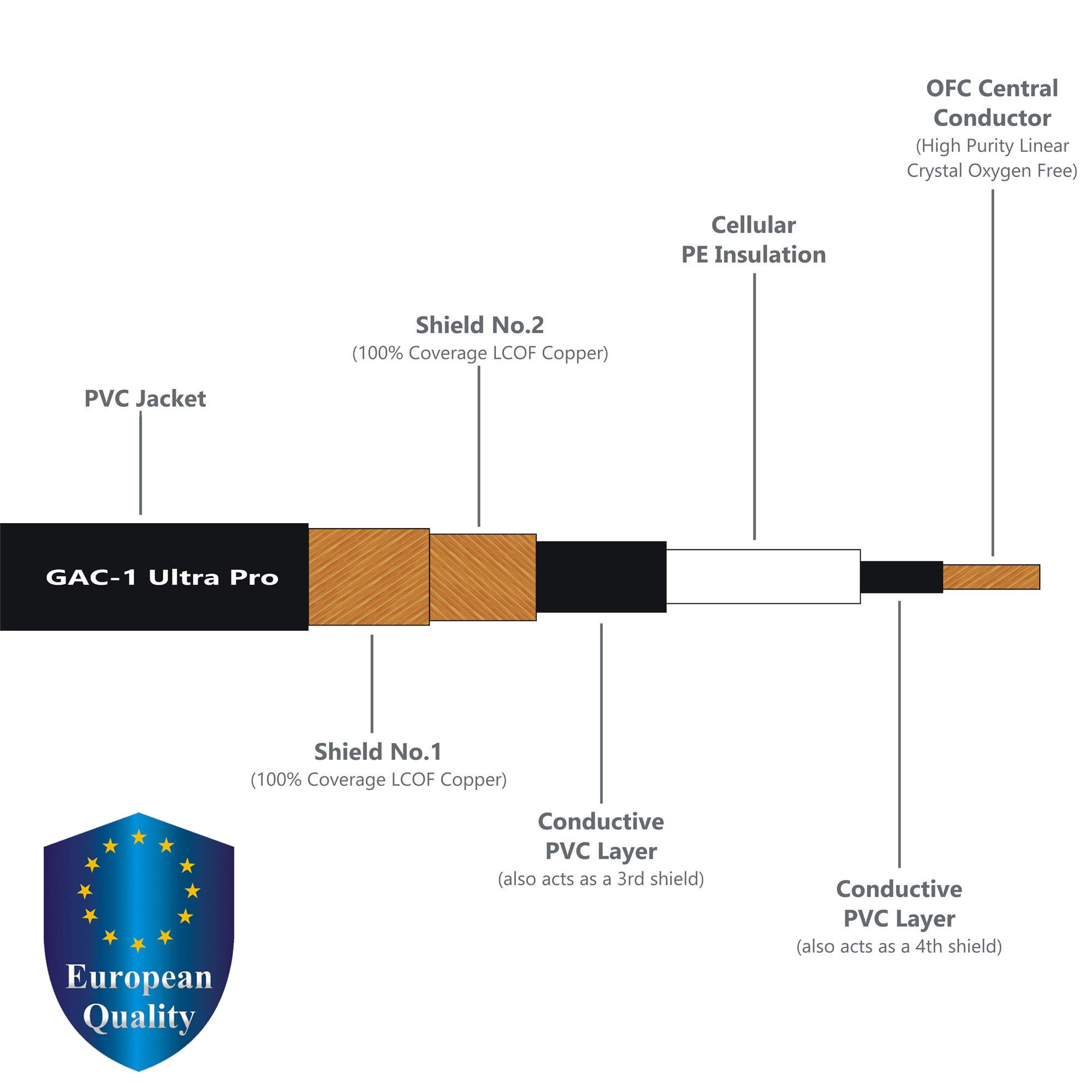 2 Foot RCA Cable Pair - Gotham GAC-1 Ultra Pro - Low-Cap (21pF/ft) Audio Interconnect Cable with Amphenol ACPR Die-Cast, Gold Plated RCA Connectors