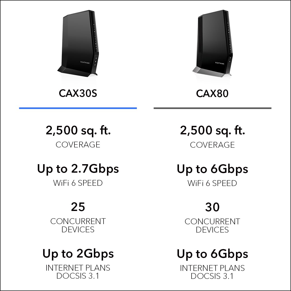 NETGEAR Nighthawk Cable Modem + WiFi 6 Router Combo with 90-day Armor Subscription (CAX30S) - Compatible with Major Cable Providers incl. Xfinity, Spectrum, Cox - AX2700 (Up to 2.7Gbps) - DOCSIS 3.1