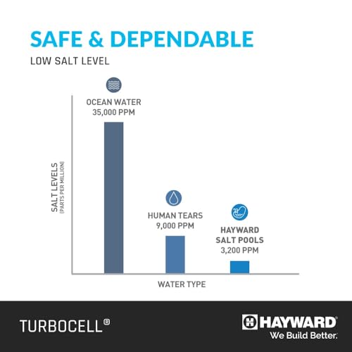 Hayward W3T-CELL-9 TurboCell Salt Chlorination Cell for In-Ground Swimming Pools up to 25,000 Gallons