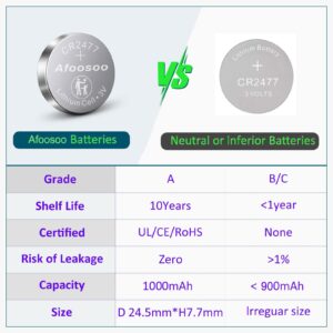 CR2477 3v Lithium Coin Batteries - 15 Pack CR 2477 Batteries for Ecobee Sensor Remote Smart Thermostat Room Temperature Hidrate Spark Water Bottle Govee SmartThings Motion Detectors Thermometer Sensor