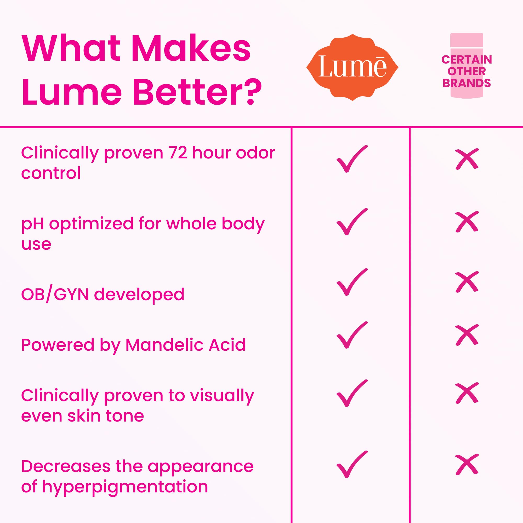 Lume Whole Body Deodorant - Smooth Solid Stick - 72 Hour Odor Control - Aluminum Free, Baking Soda Free and Skin Safe - 2.6 Ounce (Pack of 2) (Fresh Alpine)