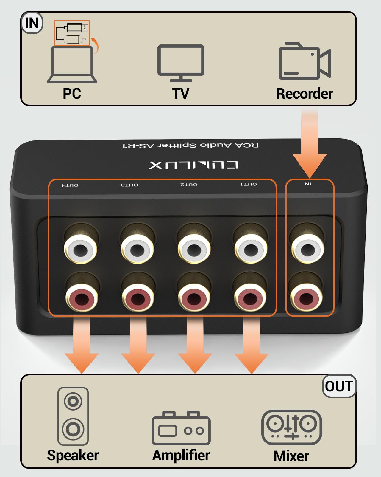 Cubilux AS-R1 4 Way RCA Audio Splitter Box, 4-Channel Stereo RCA Splitter, Passive Audio RCA Splitter-Made with Aluminum Alloy (1 in 4 out)