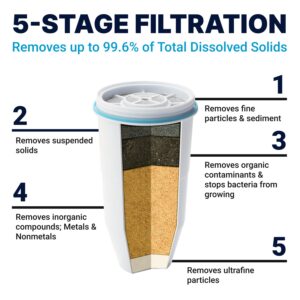 Culligan ZeroWater Official Replacement Filter - 5-Stage 0 TDS Filter Replacement - System IAPMO Certified to Reduce Lead, Chromium, and PFOA/PFOS, 3-Pack