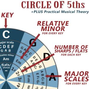 Laminated Viola Fingerboard Note Instructional Chart - Poster includes Circle of 5ths & Nashville Numbering System 11x17 | A New Song Music