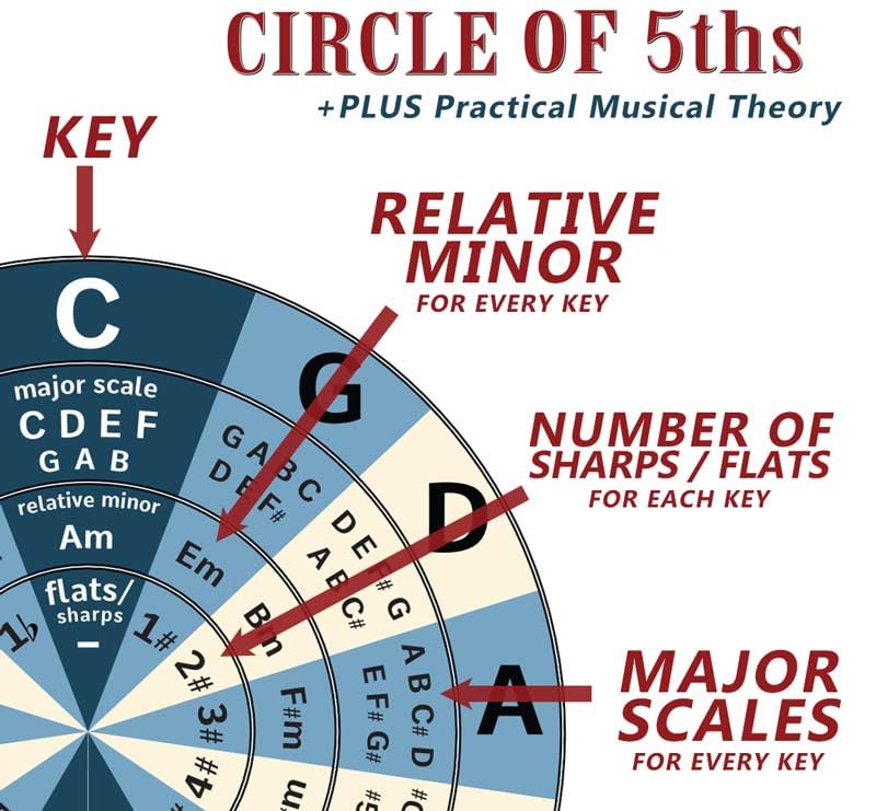 Laminated Viola Fingerboard Note Instructional Chart - Poster includes Circle of 5ths & Nashville Numbering System 11x17 | A New Song Music