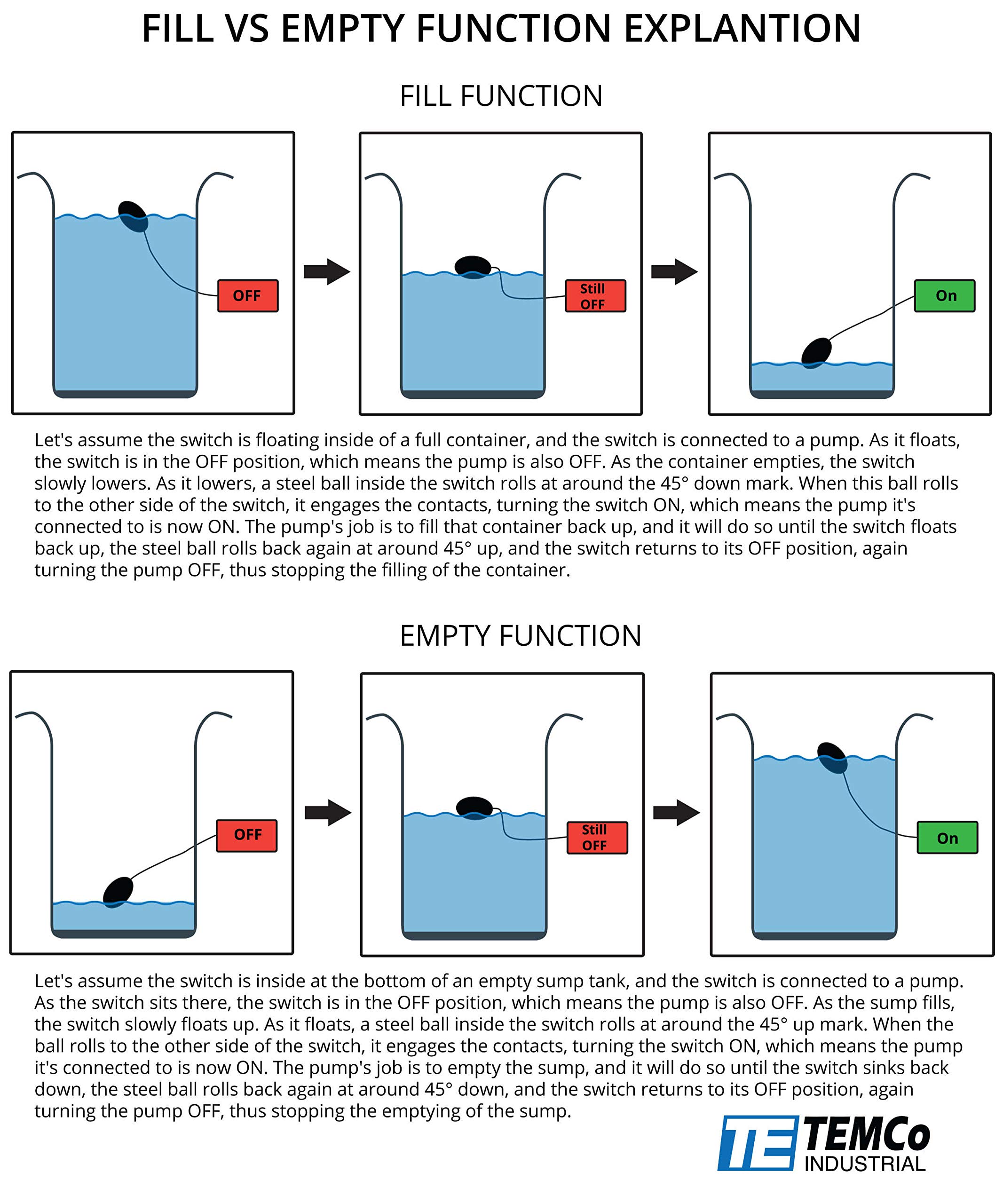 TEMCo Float Switch for Sump Pump & Water Level Empty Function Control 13ft Cord 5 Year Warranty CN0360