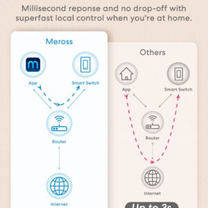 meross 3 Way Smart Switch, Smart Light Switch Supports Apple HomeKit, Siri, Alexa, Google Assistant & SmartThings, 2.4GHz WiFi Light Switch Neutral Wire Required, Remote Control Timer 1 Pack