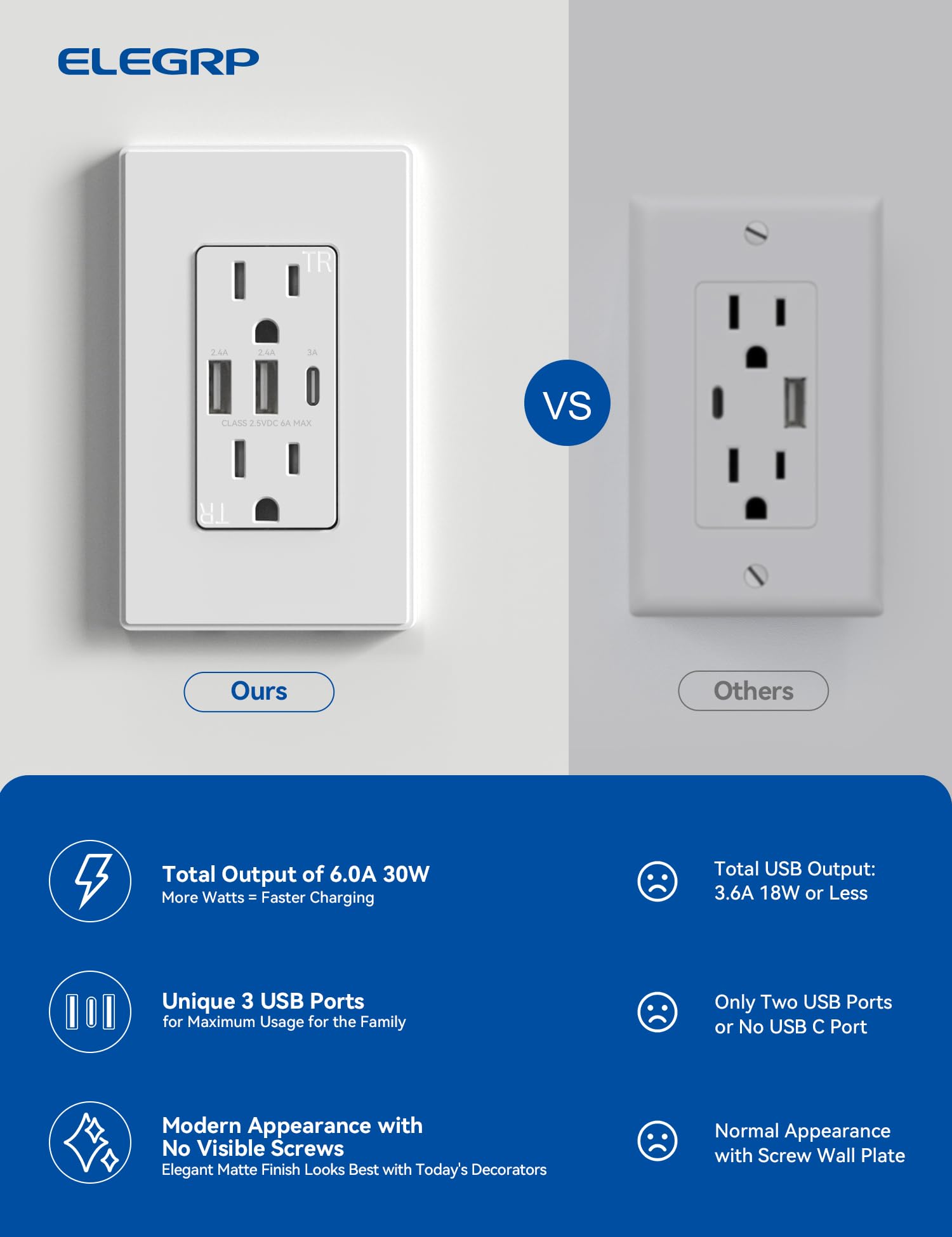 ELEGRP USB Outlets Receptacles, 3-Port USB C Wall Outlet, 30W 6.0A USB Electrical Outlet, 15 Amp Tamper-Resistant Outlet with USB C Ports, UL Listed, Screwless Wall Plate Included, 2 Pack, Matte White