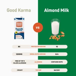 Good Karma Vanilla Flaxmilk +Protein, 32 Ounce (Pack of 6), 8g Plant Protein + 1200mg Omega-3 Per Serving, Plant-Based Non-Dairy Milk Alternative, Lactose Free, Nut Free, Vegan, Shelf Stable