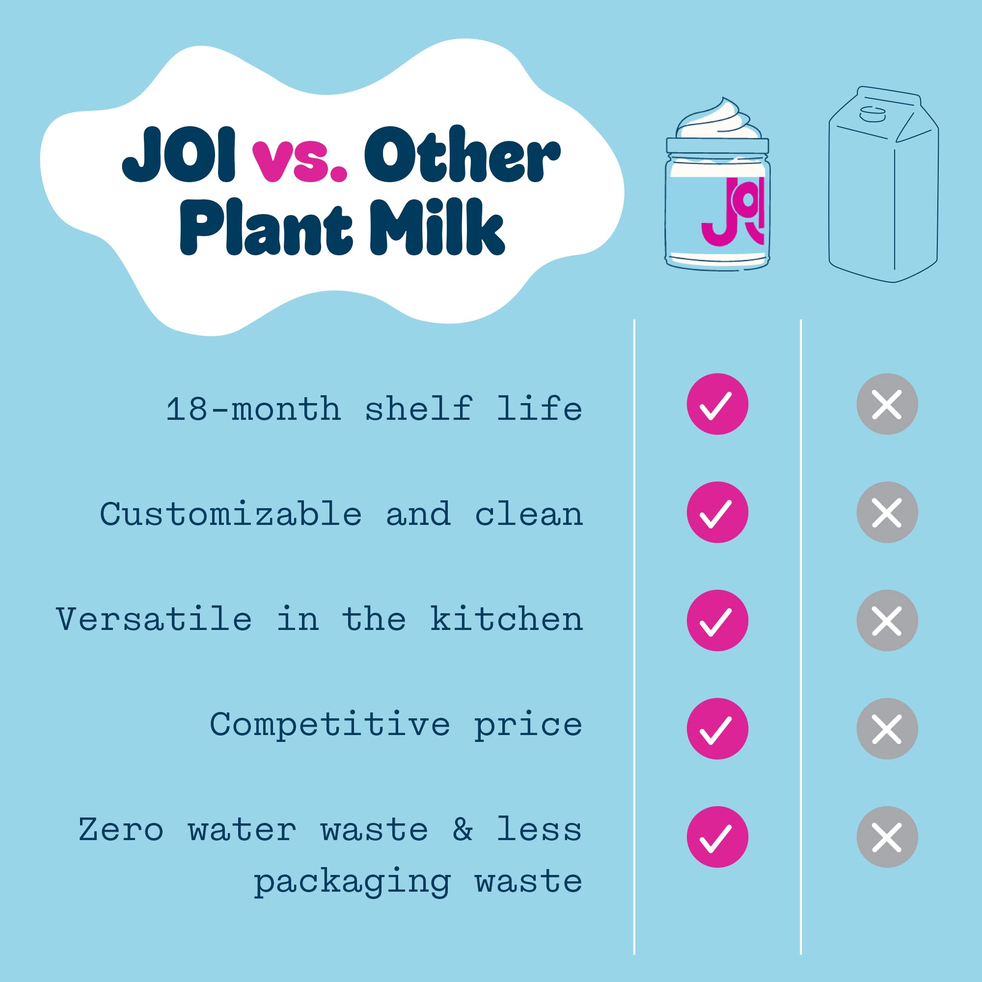 Organic Almond Milk Unsweetened Plain Concentrate by JOI - 27 Servings - Vegan, Kosher, Shelf Stable, Keto-Friendly, Dairy Free, & Fat Free Milk - Almond Milk Powder Substitute, Coffee & Plant Milk Creamer