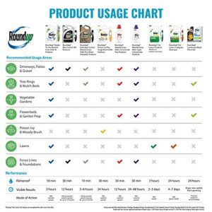 Roundup Super Concentrate Weed & Grass Killer - Includes Easy Measure Cap, 0.5 gal.