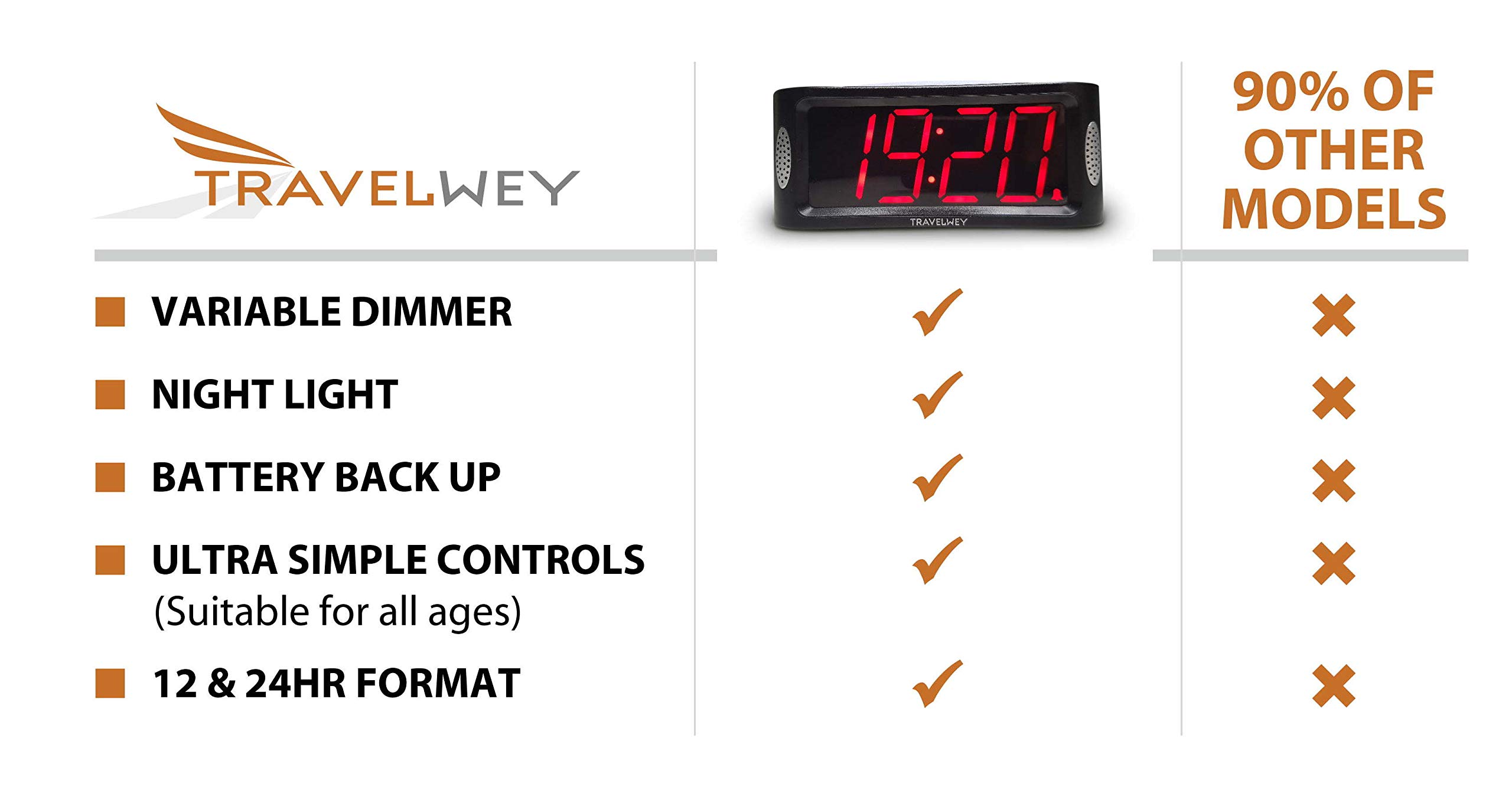 Travelwey Digital Alarm Clock - Outlet Powered, No Frills Simple Operation, Large Night Light, Alarm, Snooze, Full Range Brightness Dimmer, Big Red LED Digit Display, Black