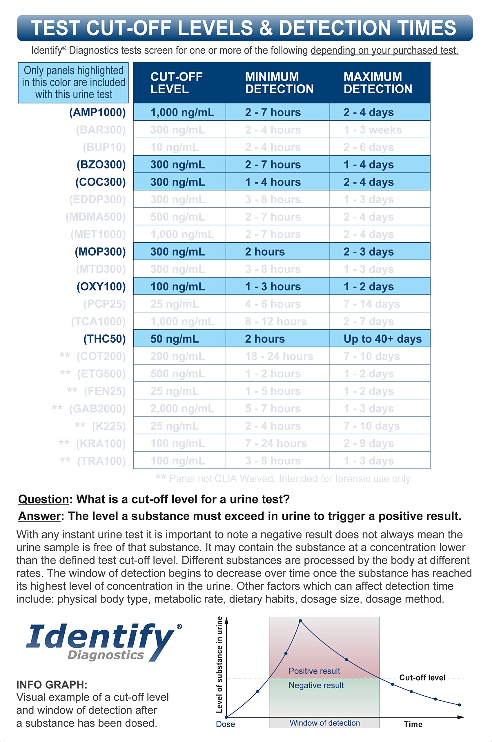 Identify Diagnostics 6 Panel Drug Test Cup - 5 Pack - CLIA Waived Instant Urine Drug Test Kit for AMP,BZO,COC,MOP/OPI,OXY,THC