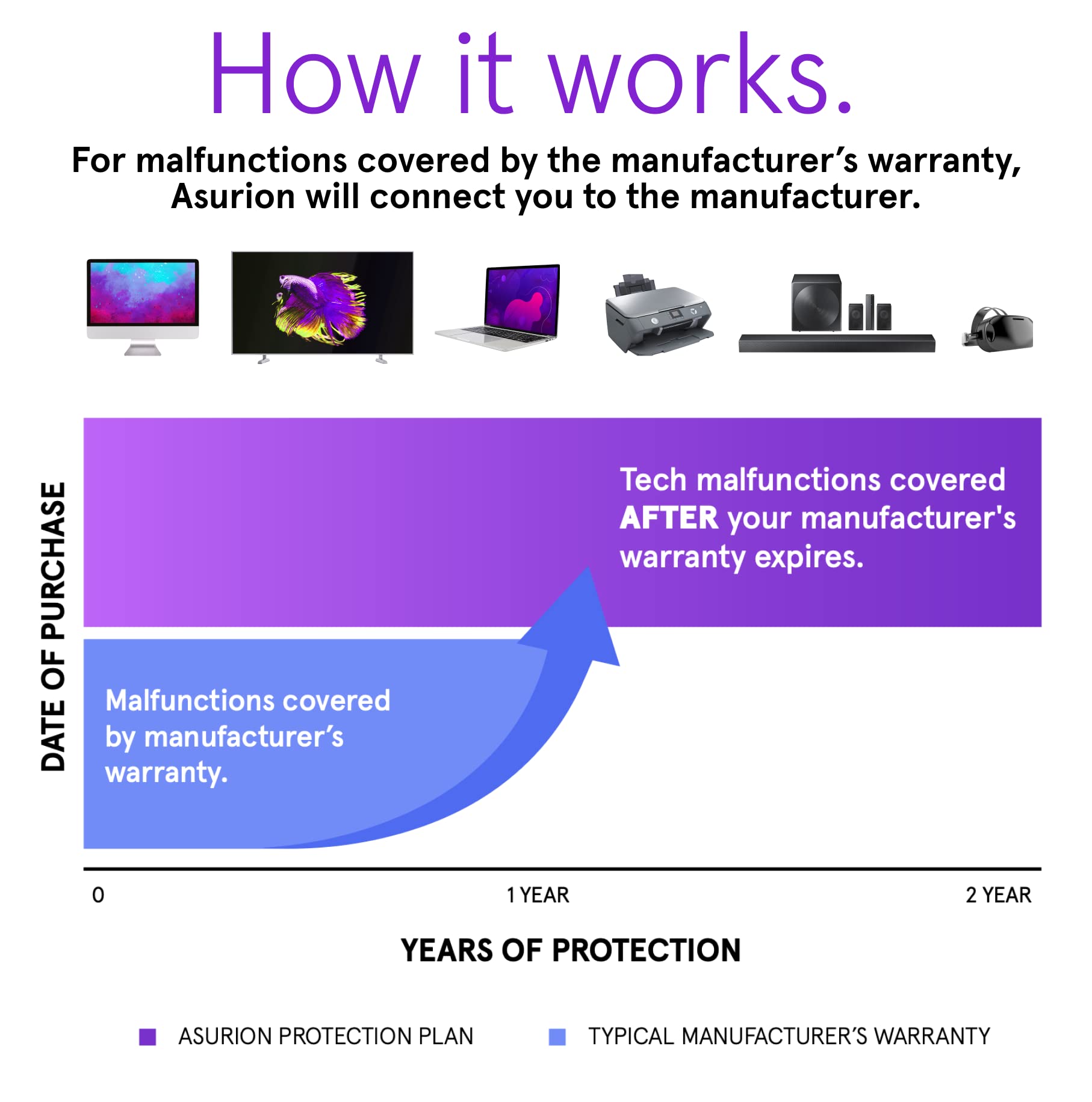 ASURION 2 Year Electronics Protection Plan ($50 - $59.99)