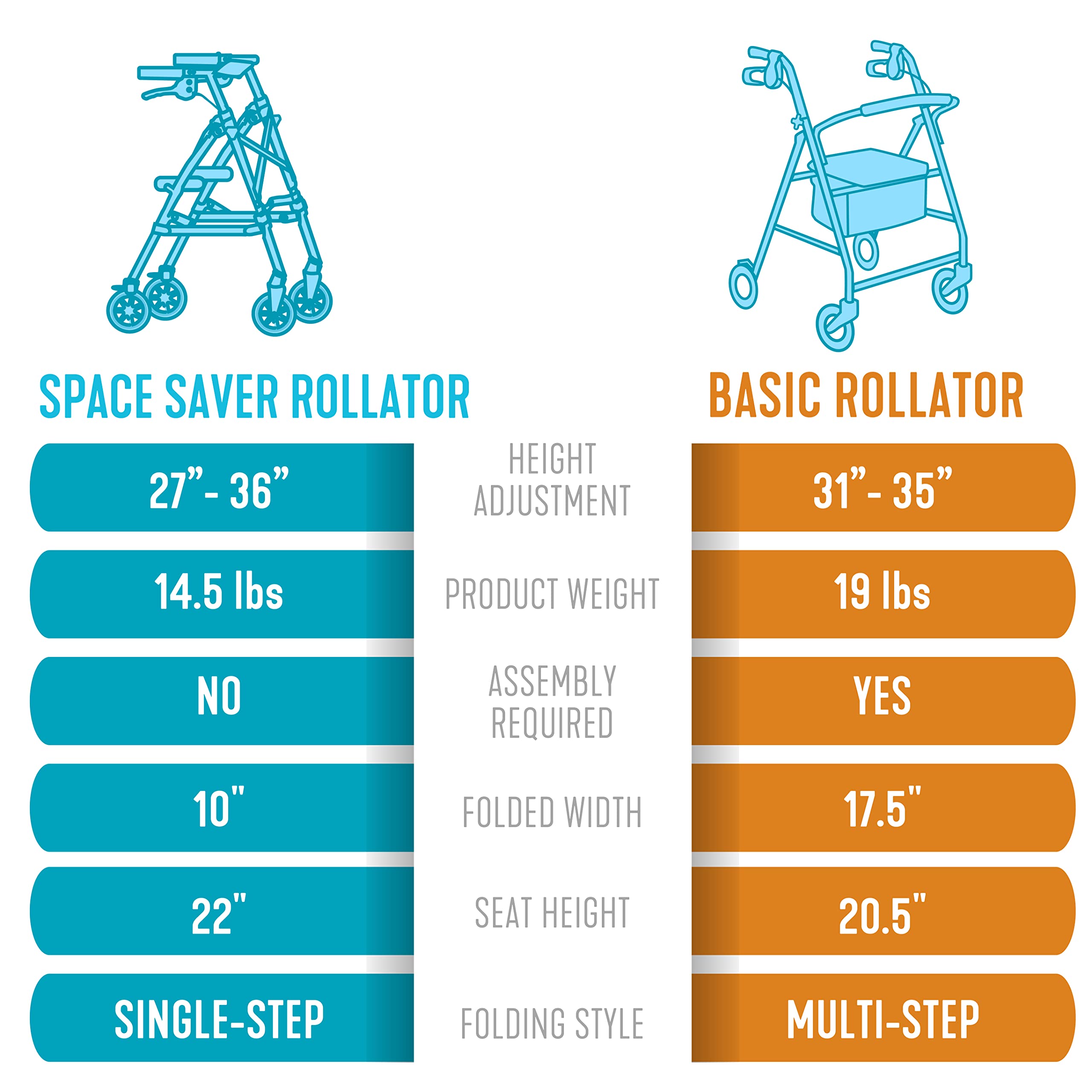 Stander Wonder Rollator, Lightweight Folding Space Saver Mobility Rolling Walker for Seniors and Adults, 6-inch Wheels, Locking Brakes, and Padded Seat with Backrest, Cobalt Blue