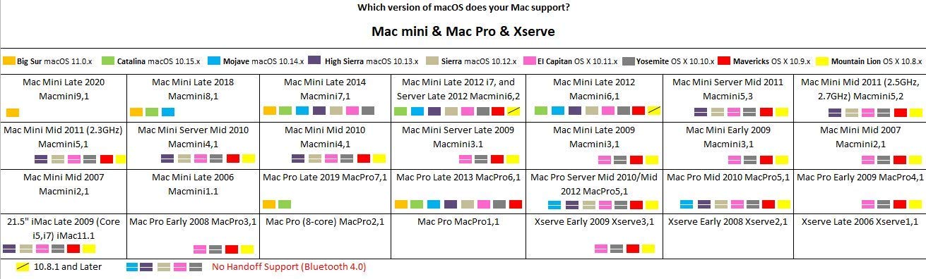 Bootable USB Stick for macOS X High Sierra 10.13 - Full OS Install, Reinstall, Recovery and Upgrade