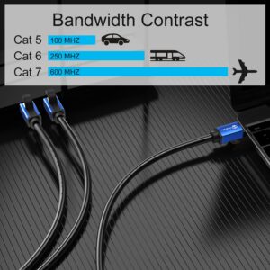 Abireiv Cat7 Ethernet Cable 250ft, Cat7 Outdoor Cable Triple Shielding SSTP 10Gbps 600MHz Ethernet Patch Cable for Modem Router LAN RJ45, UV/Water Proof, Direct Burial, PE Jacket