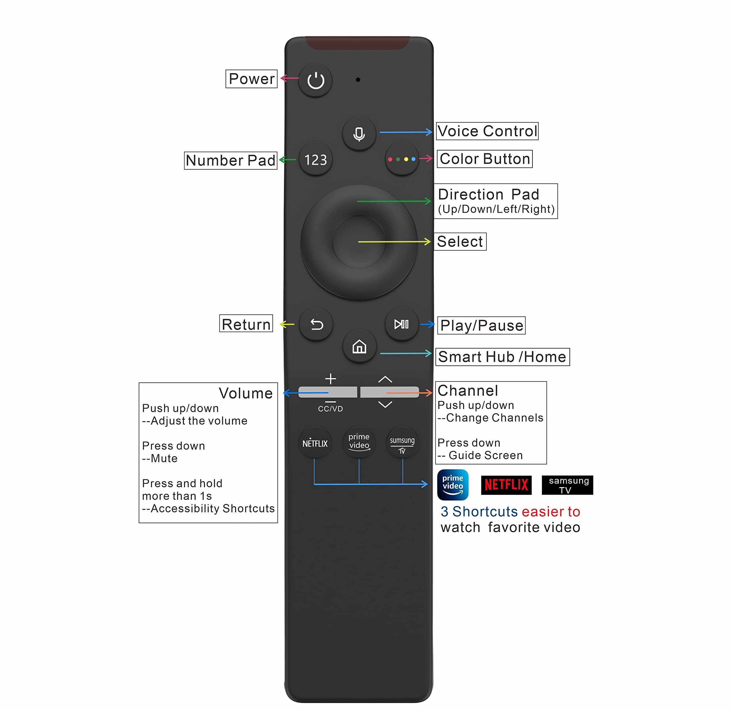 Universal Smart Remote for Samsung TV wih voie Control compatble with LED QLED 4K 8K Curved TVs, 3 Shortcut Buttons for Netflix, Samsung TV,Prime Video w/1 Year Warranty