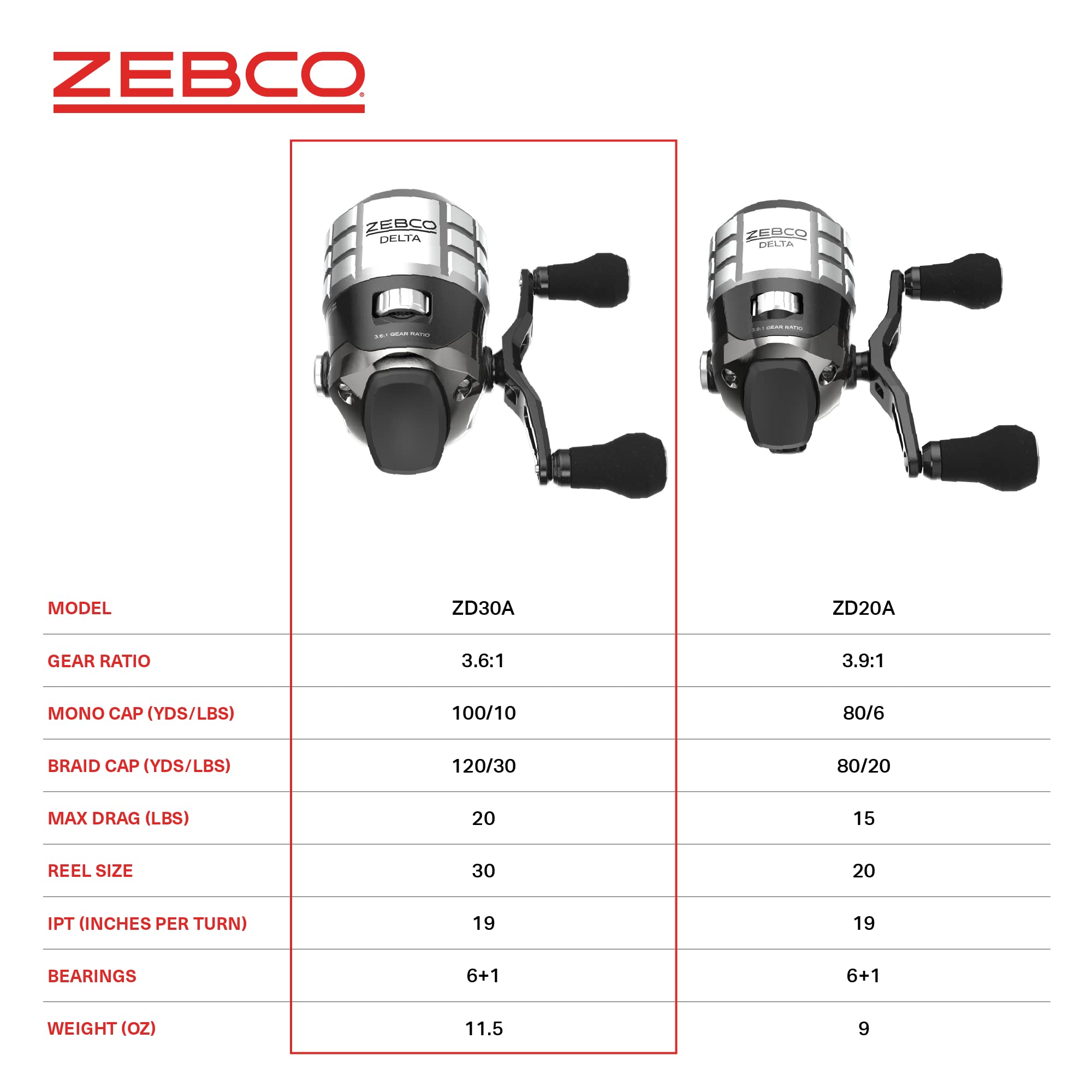 Zebco Delta Spincast Fishing Reel, Size 30 Reel, Changeable Right- or Left-Hand Retrieve, Dual Ceramic Pick-Up Pins, Pre-Spooled with 10-Pound Fishing Line, Braid Ready, Cool Gray