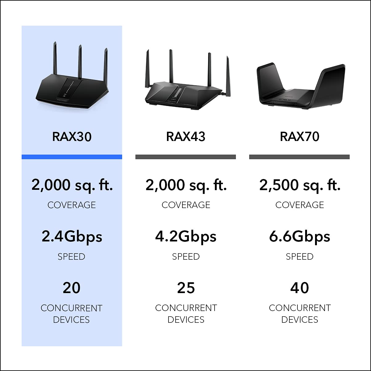 NETGEAR Nighthawk WiFi 6 Router (RAX30) 5-Stream Dual-Band Gigabit Router, AX2400 Wireless Speed (Up to 2.4 Gbps), Coverage Up to 2,000 sq.ft. and 20 Devices (Renewed)