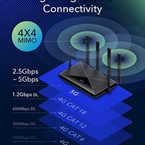 Cudy New 5G NR SA NSA AX3000 WiFi 6 CPE Router, AX3000 Dual SIM 5G Cellular Router, Qualcomm IPQ5018, SDX62, 4 x 4 MIMO, Detachable Antennas, Band Lock, VPN, Zerotier, Cloudflare, P5