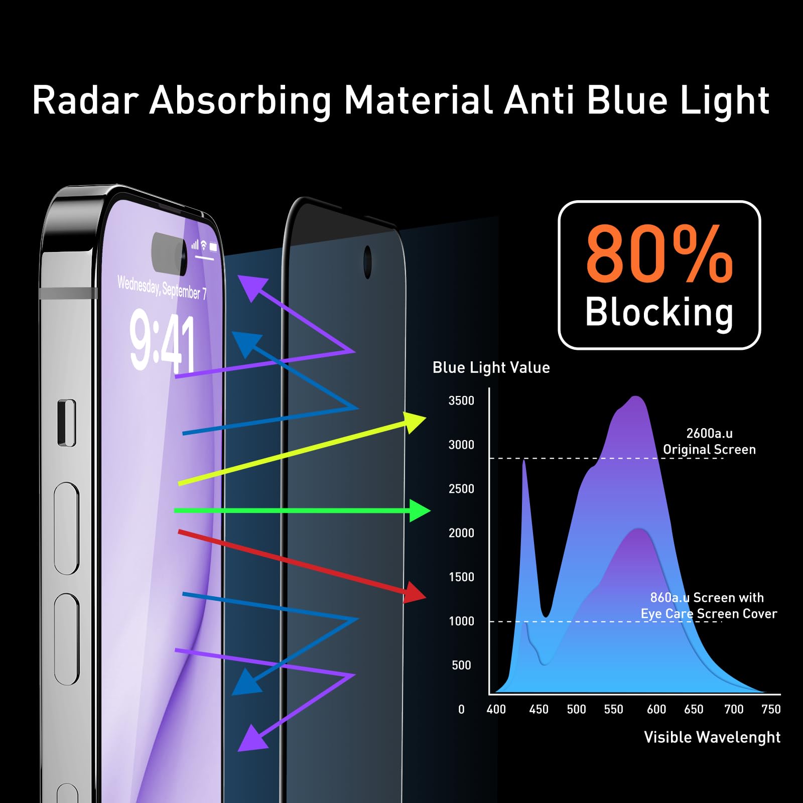 MOCOLL Anti Blue Light Screen Protector Compatible for iPhone 14 Plus/13 Pro Max 6.7 inch Tempered Glass Ultra HD Full Screen Film 9H Hardness Anti-scratch Bubble-free