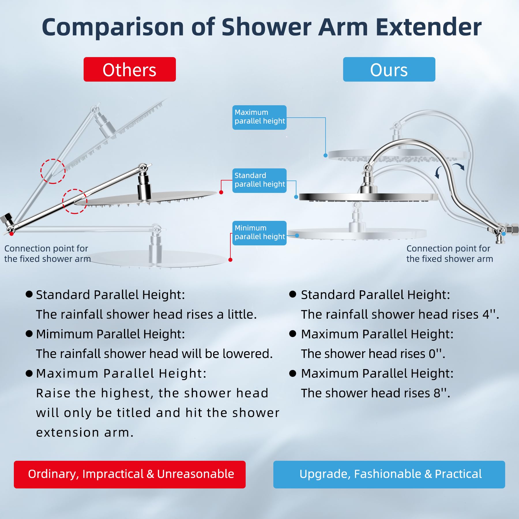 Hibbent 12 Inch Thickness Metal Rainfall Shower Head/Handheld Showerhead Combo with 12 Inch Adjustable Curved Shower Extension Arm, 7-Spray, 71 Inch Hose, Adhesive Showerhead Holder, Chrome