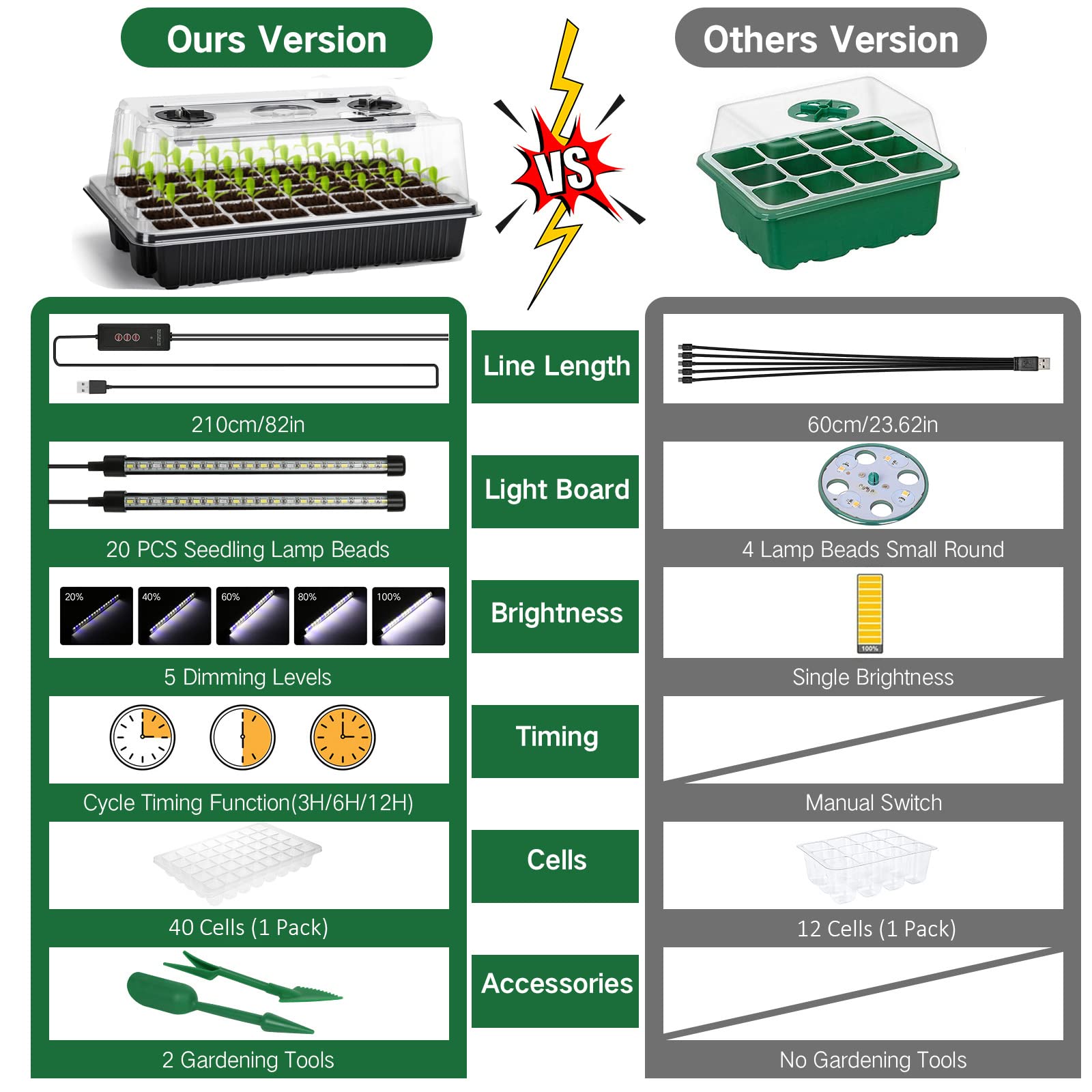 Carzos Seed Starter Tray Kit with Grow Lights, 1 Pack 40 Cells Seed Trays with Humidity Dome, Mini Greenhouse for Seeds Growing Starting Sprouting Germination