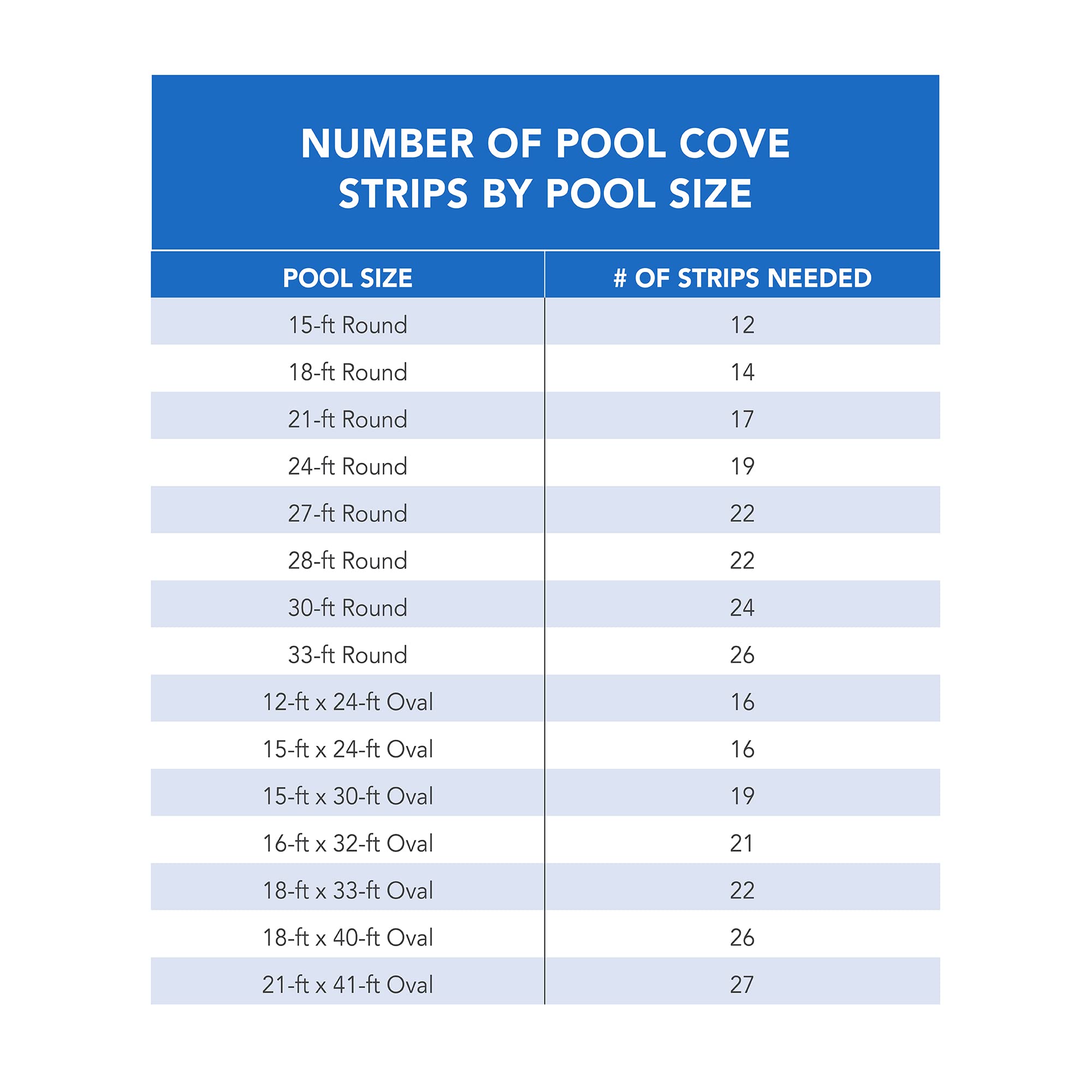 Blue Wave Gorilla Guard In-Ground Closed Cell Pool Wall Foam and Peel and Stick Above Ground Pool Cove