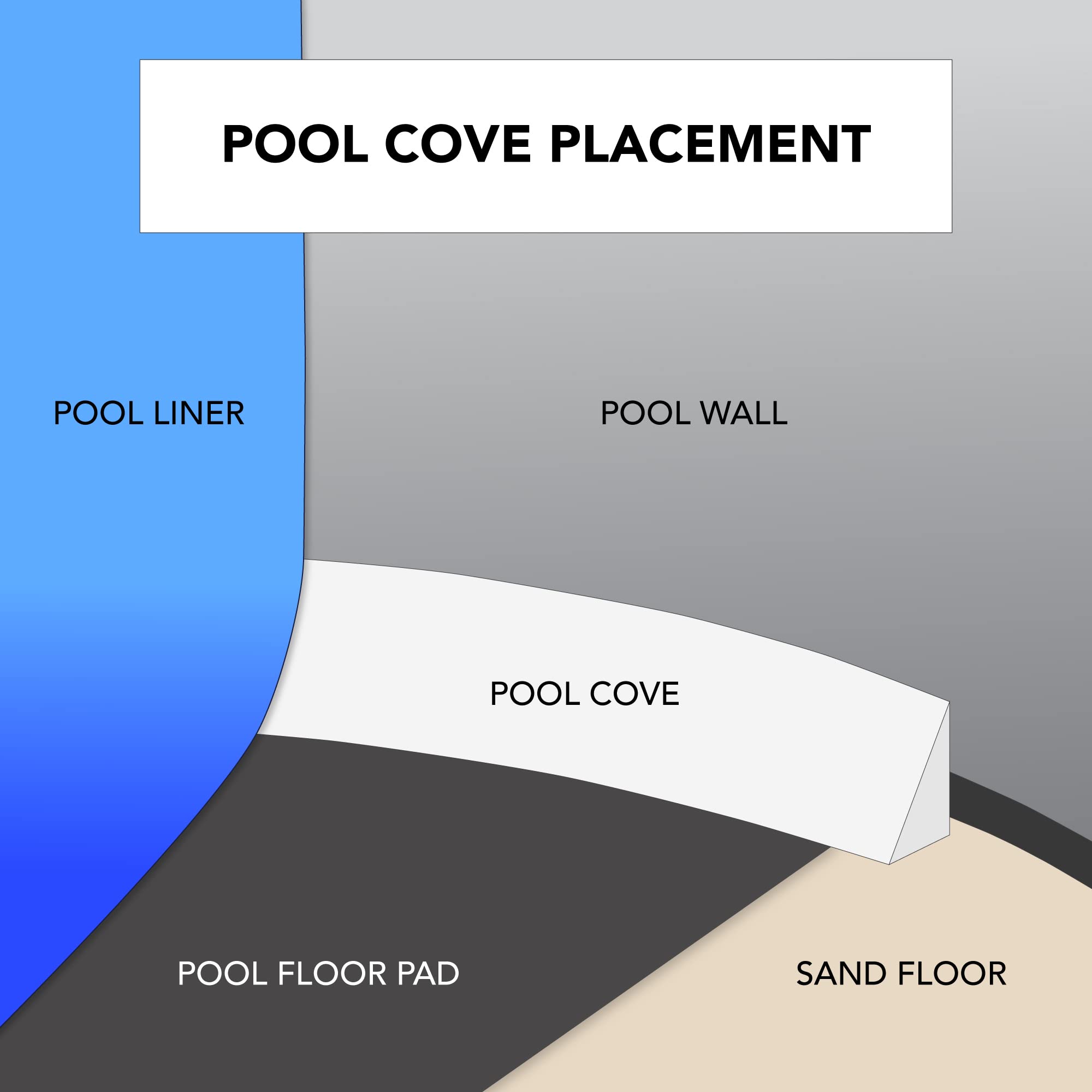 Blue Wave Gorilla Guard In-Ground Closed Cell Pool Wall Foam and Peel and Stick Above Ground Pool Cove