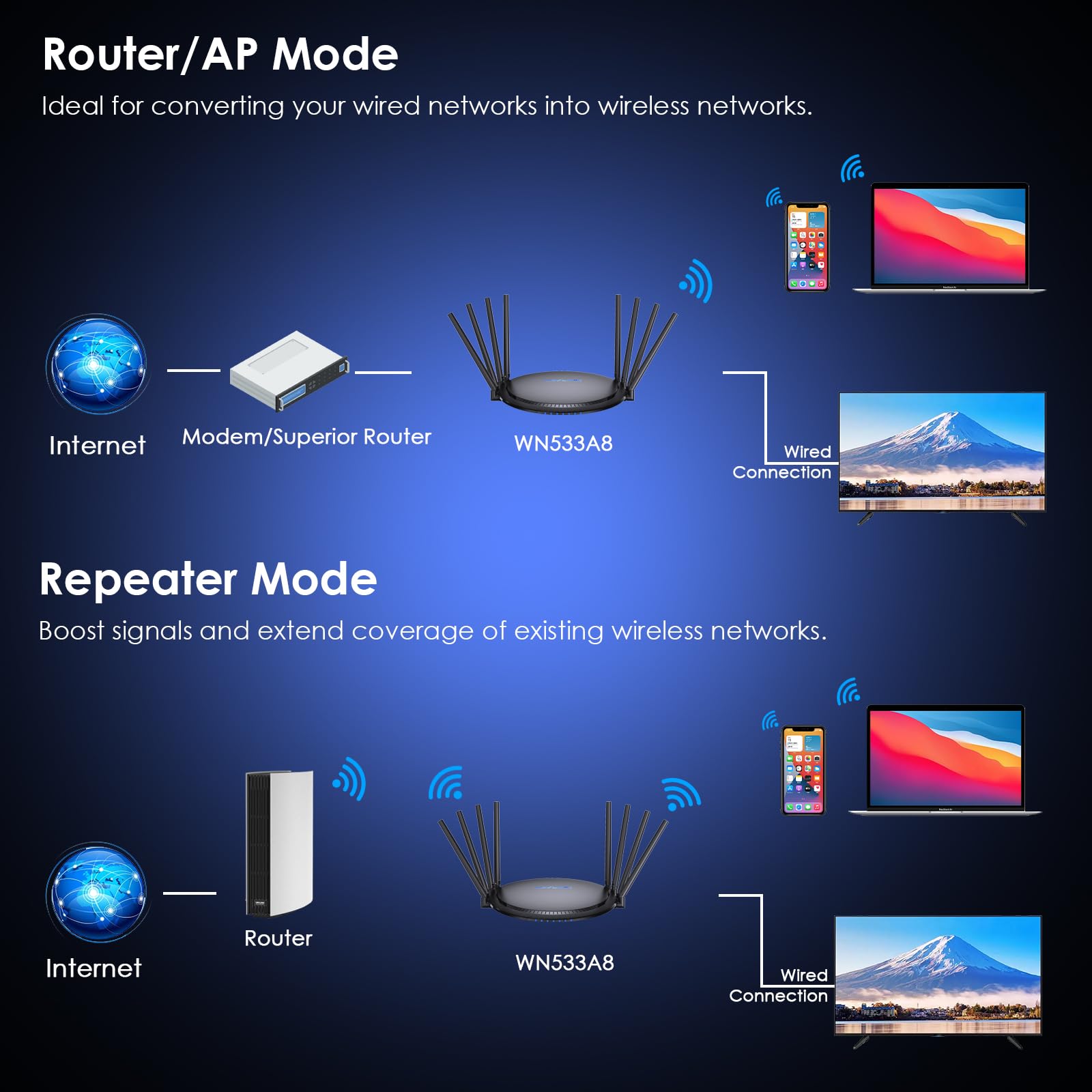 WAVLINK WiFi Router AC3000 Tri-Band Wireless Internet Router, Gigabit Wi-Fi Router with 1000Mbps WAN/LAN Ethernet Port, USB 3.0 Port, Supports Router/Bridge/WISP Mode, MU-MIMO, Parental Control, QoS