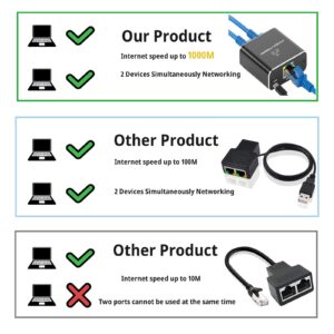 Pushua Ethernet Splitter 1 to 2 High Speed 1000Mbps, Gigabit Ethernet Splitter, LAN Splitter with USB Power Cable, RJ45 Splitter for Cat5/5e/6/7/8 Cable(2 Devices Simultaneously Networking)