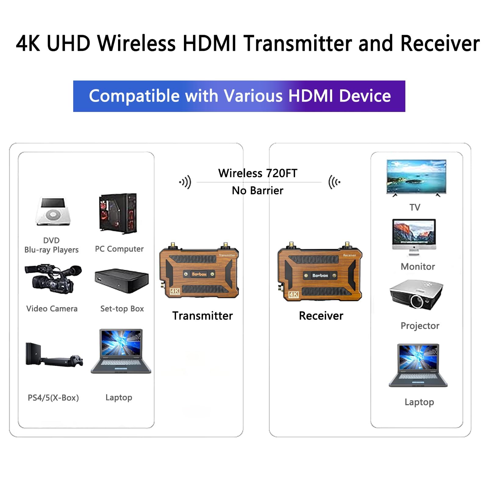 HDMI Wireless Transmitter Receiver 4K, Wireless HDMI Extender Support OBS UVC Out for Live Streaming, Wireless Transmission System 720FT for Projector Camera Laptop Home Office Church