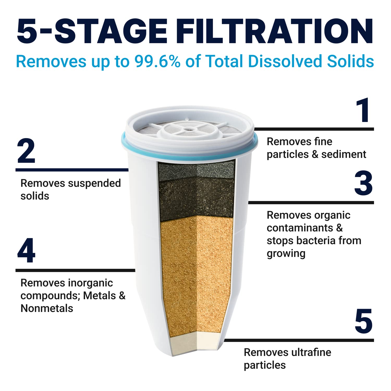 ZeroWater Official Replacement Filter - 5-Stage Water Filter Bundle with 22 Cup Ready-Read 5-Stage Water Filter Dispenser