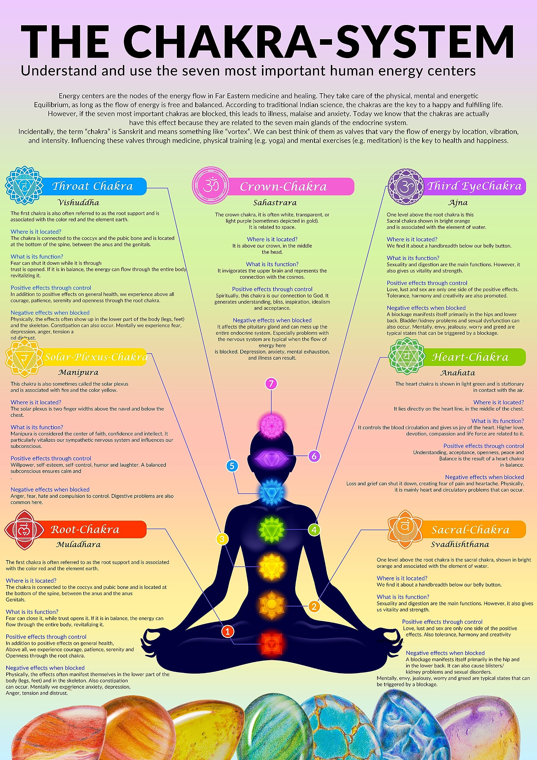 Chakra System, Chakra Poster Lamminated A4, Overview Chart of The Chakras and Their Meaning, Ideal Addition to The Chakra Book (Chakra Chart)